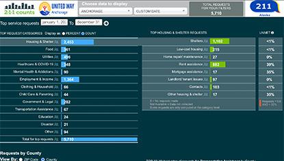 211 Counts dashboard